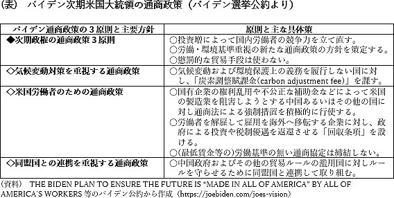 バイデン次期米国大統領の通商政策（バイデン選挙公約より）