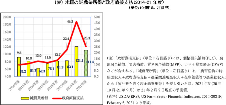 (表) 米国の純農業所得と政府直接支払（2014-21年度）