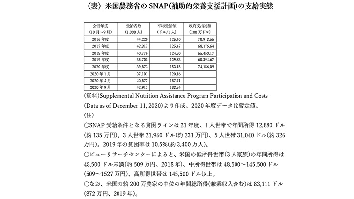 （表）米国農務省のSNAP(補助的栄養支援計画)の支給実態