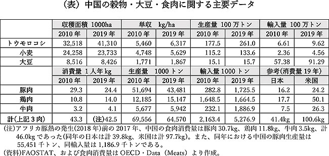 （表）中国の穀物・大豆・食肉に関する主要データ