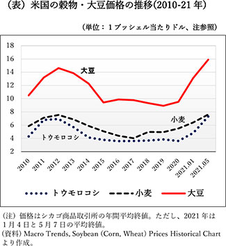 米国の穀物・大豆価格の推移