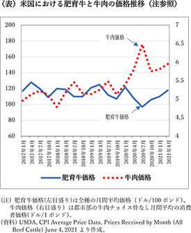 （表 米国における肥育牛と牛肉の価格推移（注参照）