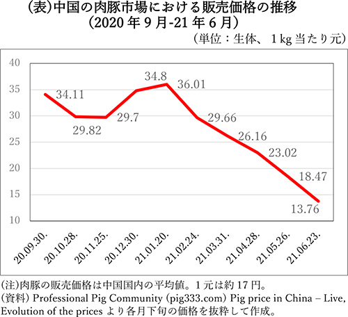 中国の肉豚価格急落は米国市場へどう影響するのか