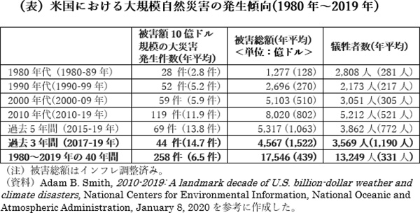 自然災害による米国の農業被害