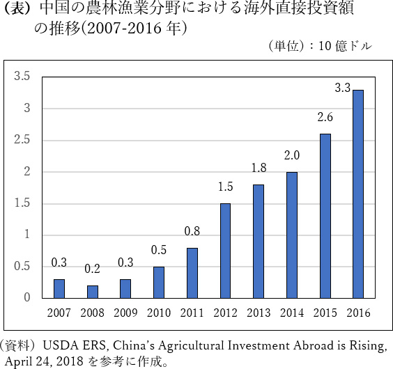 中国の農林漁業分野における海外直接投資額 の推移(2007-2016年)