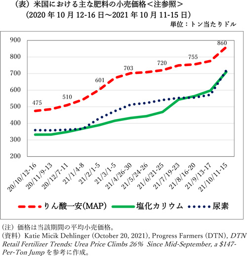 （表）米国における主な肥料の小売価格＜注参照＞