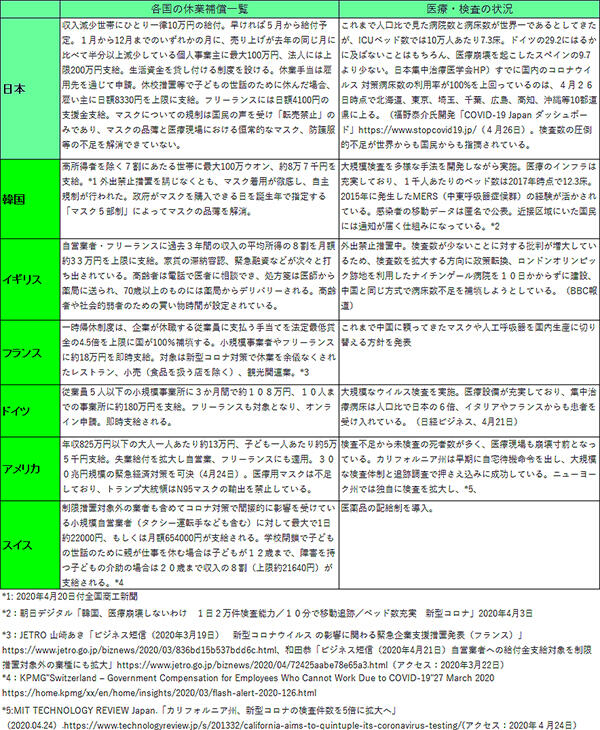 各国の休業補償一覧