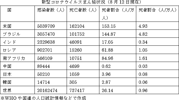 新型コロナウイルスまん延状況（8月12日現在）