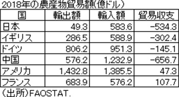 鼎談　コロナ禍と世界の食料・農産物貿易（１）