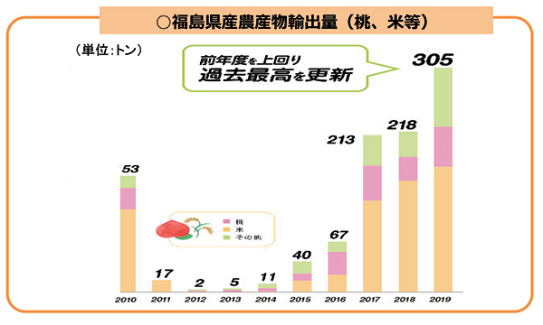 データで見る震災復興状況