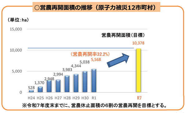 データで見る震災復興状況