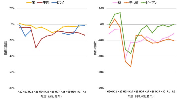 牛肉、桃など依然全国平均下回る－福島産品の価格【緊急特集　原発処理水海洋放出】