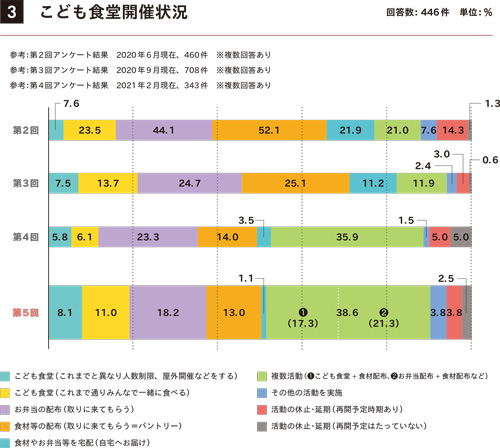 子ども食堂調査報告書