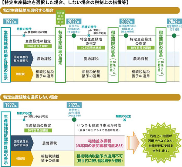 特定生産緑地を選択した場合、しない場合の税制上の措置等