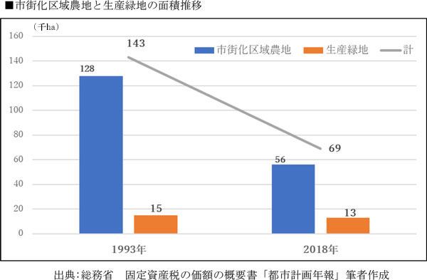 市街化区域農地と生産緑地の面積推移