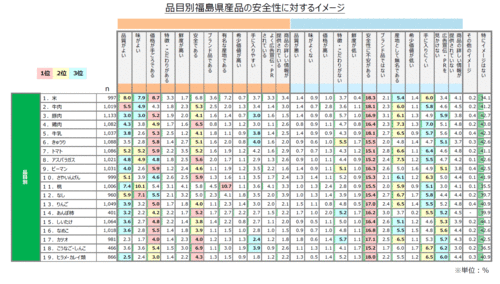品目別福島県産品の安全性に対するイメージ