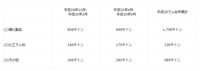 需要267万9000ｔと微増　平成29でん粉年度の需給見通しで