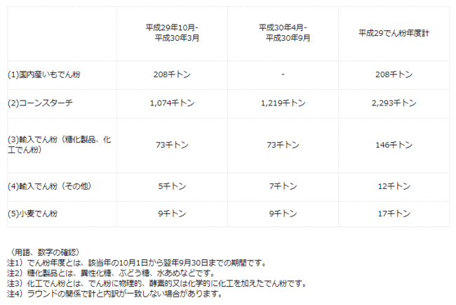 平成29年でん粉年度の供給量の見通し