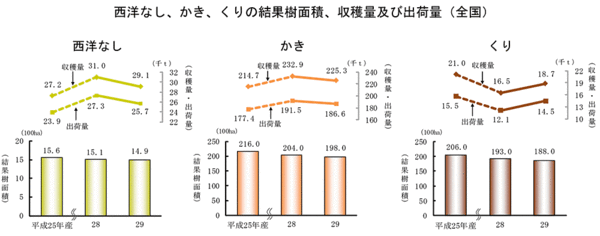 平成29年産の西洋ナシ、カキ、クリの結果樹面積