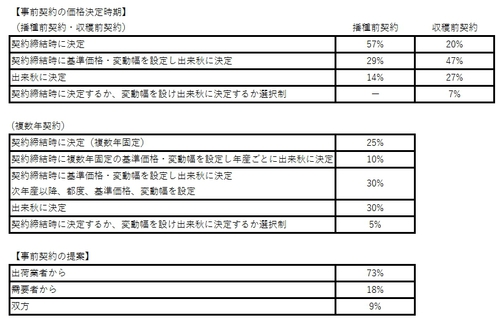 事前契約の価格決定時期（播種前契約・収穫前契約）