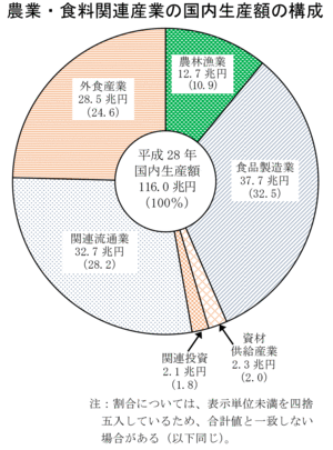 農業・食料関連産業の国内生産額の構成