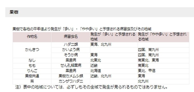 果樹で各地の平年値より発生が「多い」・「やや多い」と予想される病害虫及びその地域