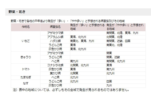 野菜・花きで各地の平年値より発生が「多い」・「やや多い」と予想される病害虫及びその地域