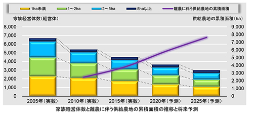 地域農業情報図　農研機構