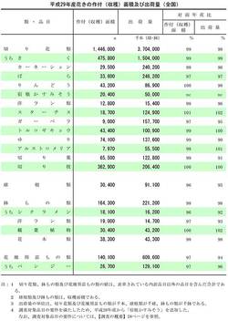 平成29年産花きの作付（収穫）面積及び出荷量（全国）農水統計
