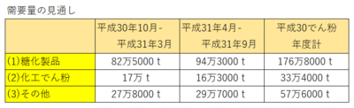 でん粉需要-14千ｔ　平成30でん粉年度需給見通し