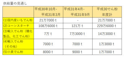 でん粉　供給量の見通し