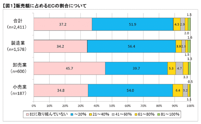 図１　販売額に占めるＥＣの割合について　「食品動向調査：電子商取引」（日本政策金融公庫 農林水産事業本部）