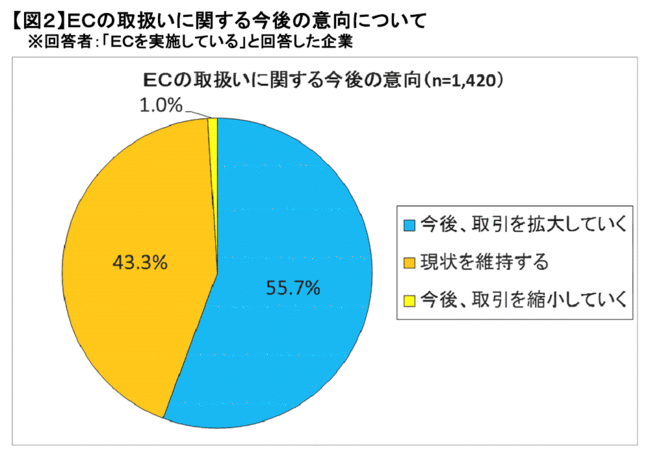 図２　ＥＣの取扱いに関する今後の意向について　※回答者：「ＥＣを実施している」と回答した企業　「食品動向調査：電子商取引」（日本政策金融公庫 農林水産事業本部）