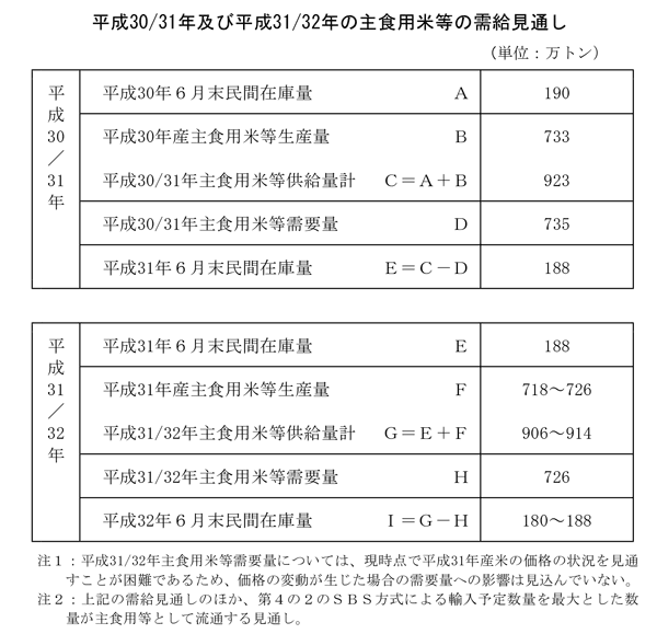 平成3031年及び平成3132年の主食用米等の需給見通し（単位：万トン）