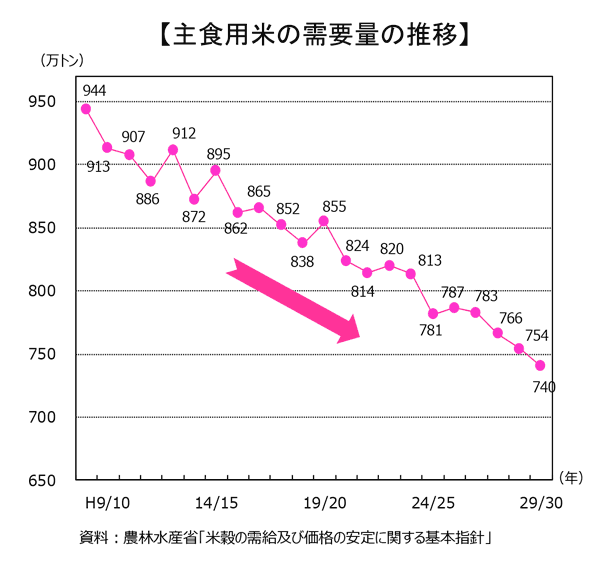 主食用米の需要量の推移