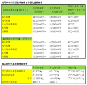 子牛の保証基準価格　黒毛53万超－31年度畜酪対策