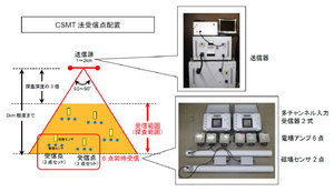 同時多点受信を行うCSMT電磁探査法　農研機構