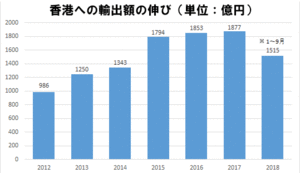 jetro　香港への輸出額の伸びグラフ
