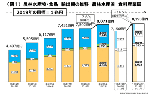 農林水産物・食品　輸出額の推移　農林水産省　食料産業局