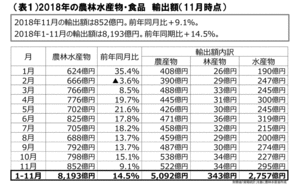 表１　2018年の農林水産物・食品　輸出額（11月時点）　農林水産省　食料産業局