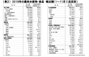 2018年の農林水産物・食品　輸出額（1～11月）（品目別）　農林水産省　食料産業局