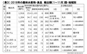 2018年の農林水産物・食品　輸出額（1～11月）国・地域別　農林水産省　食料産業局