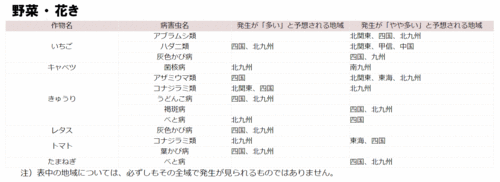 「平成30年度病害虫発生予報第10号」の発表　野菜・花き