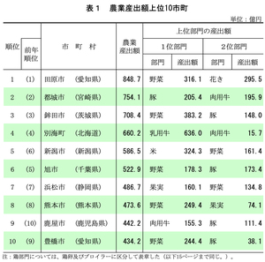 農業産出額上位10市町