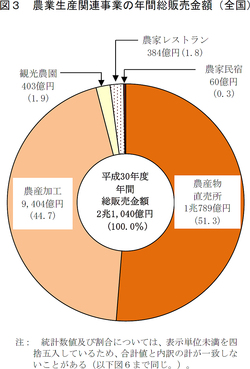 農業生産関連事業の年間総販売金額（全国）