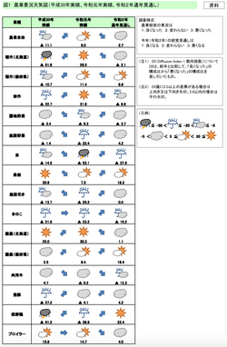 図＝農業景況天気図（平成30年実績、令和元年実績、2年通年見通し）