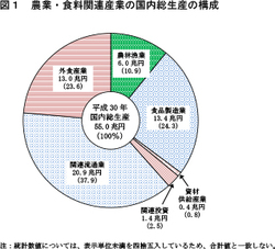 農業・食料関連産業の国内総生産の構成