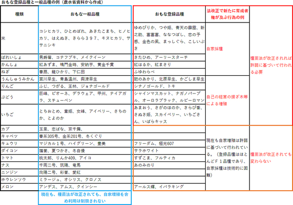 おもな登録品種と一般品種の例（農水省資料から作成）