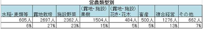 営農類型別