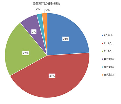 農業部門の正社員数グラフ